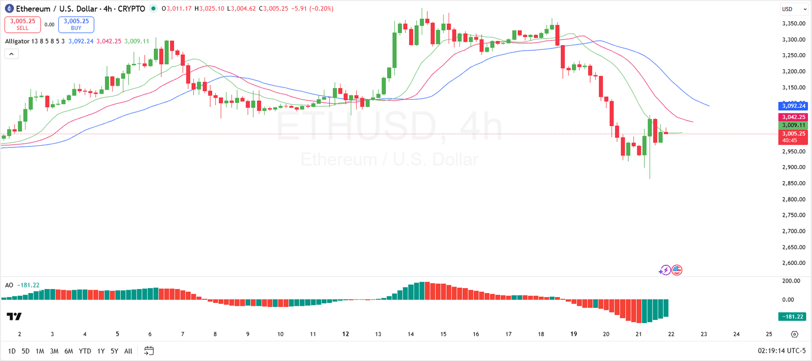 Ethereum Price Analysis: Will ETH Start &lsquo;Eating&rsquo; With Next Resistance at $3,060?