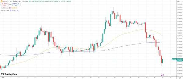 $1.8B liquidated in 48 hours as Bitcoin wipes out 2026 gains