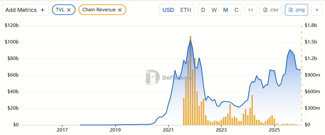 Bitwise Says Fusaka Improves Ethereum UX But Falls Short on Revenue Expectations