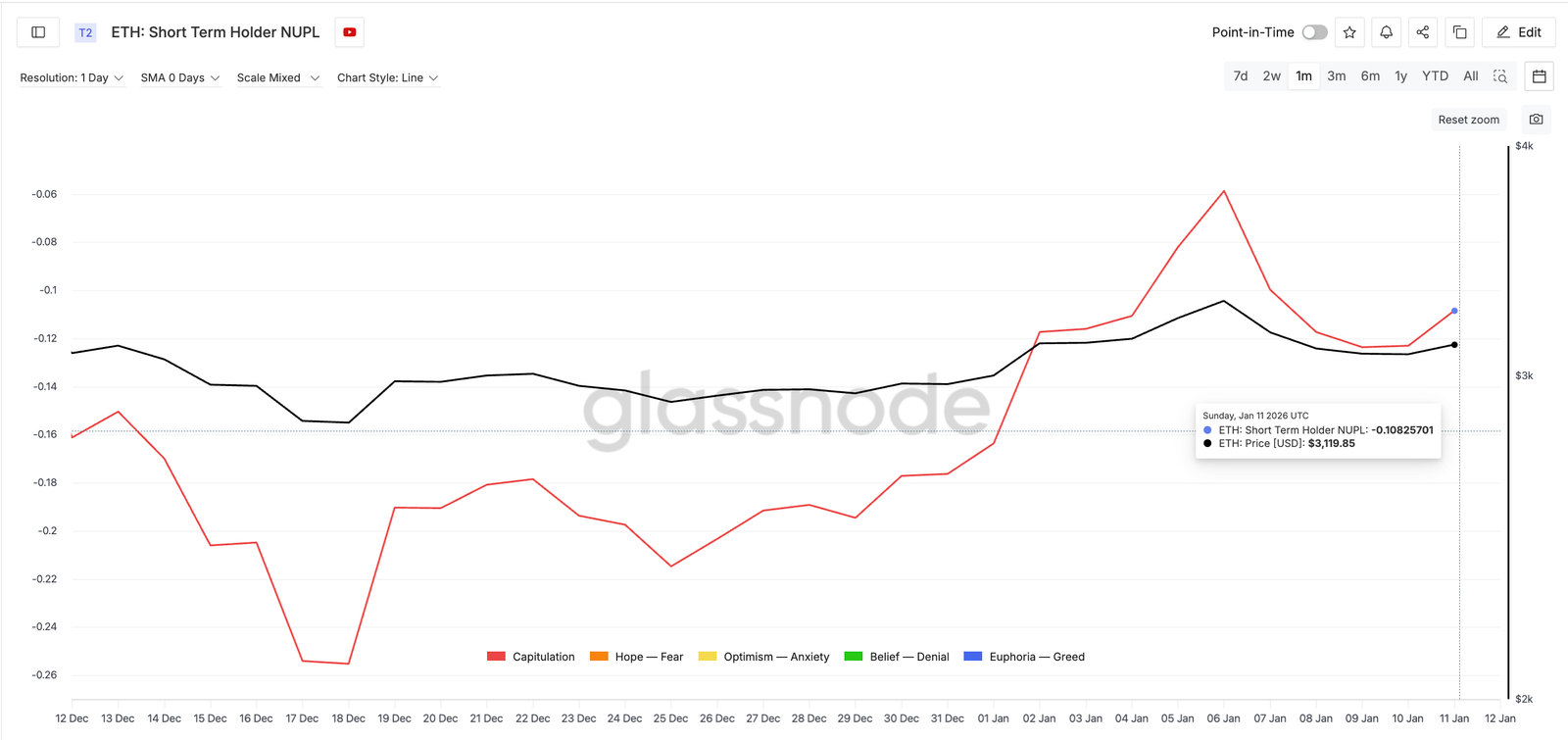 Ethereum Bounces &mdash; But Is a 20% Trap Forming Beneath One Critical Level?