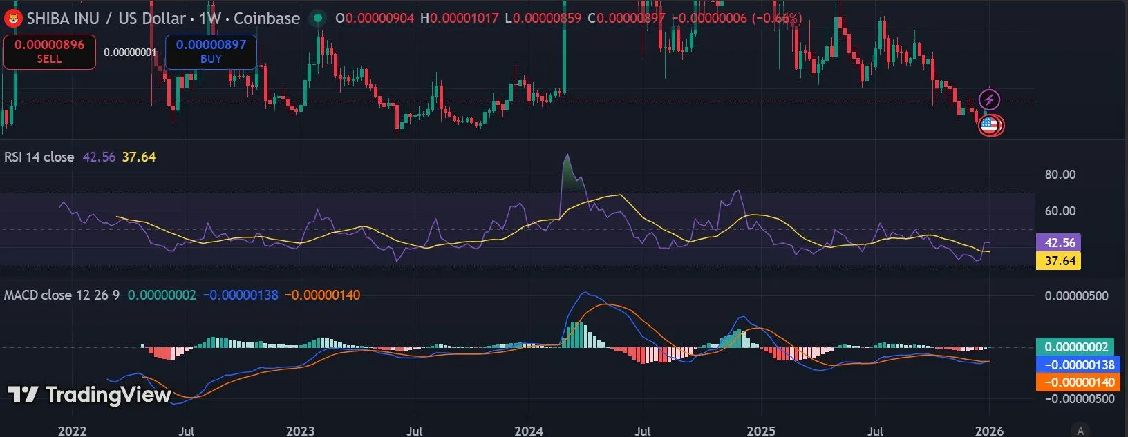 SHIB Price Structure Strengthens After Weekly Bounce
