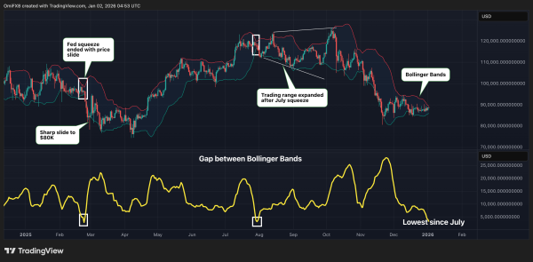 Bitcoin's squeeze sets stage for major price swing
