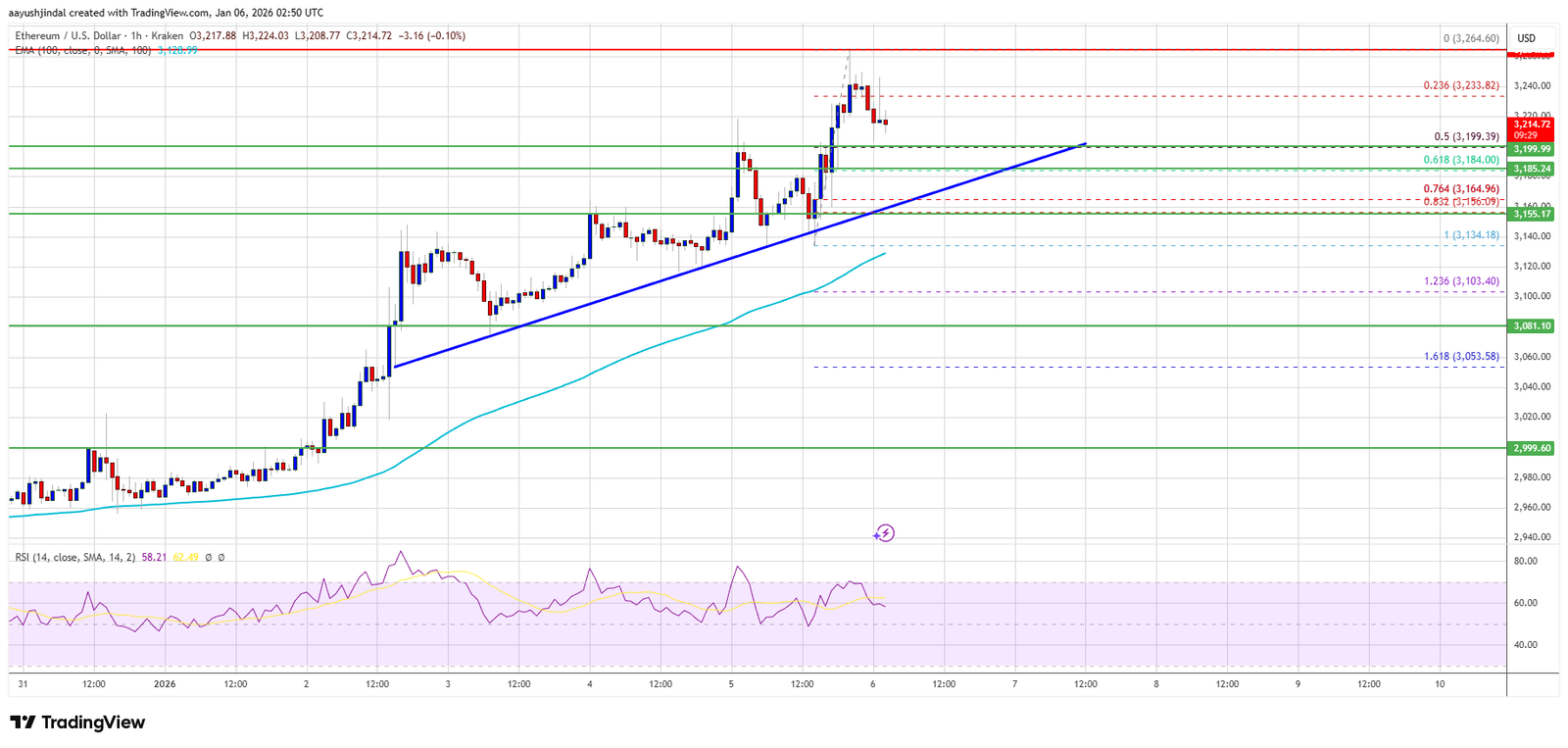 Ethereum Price Pullbacks Fail to Scare Buyers, Momentum Tells a Story