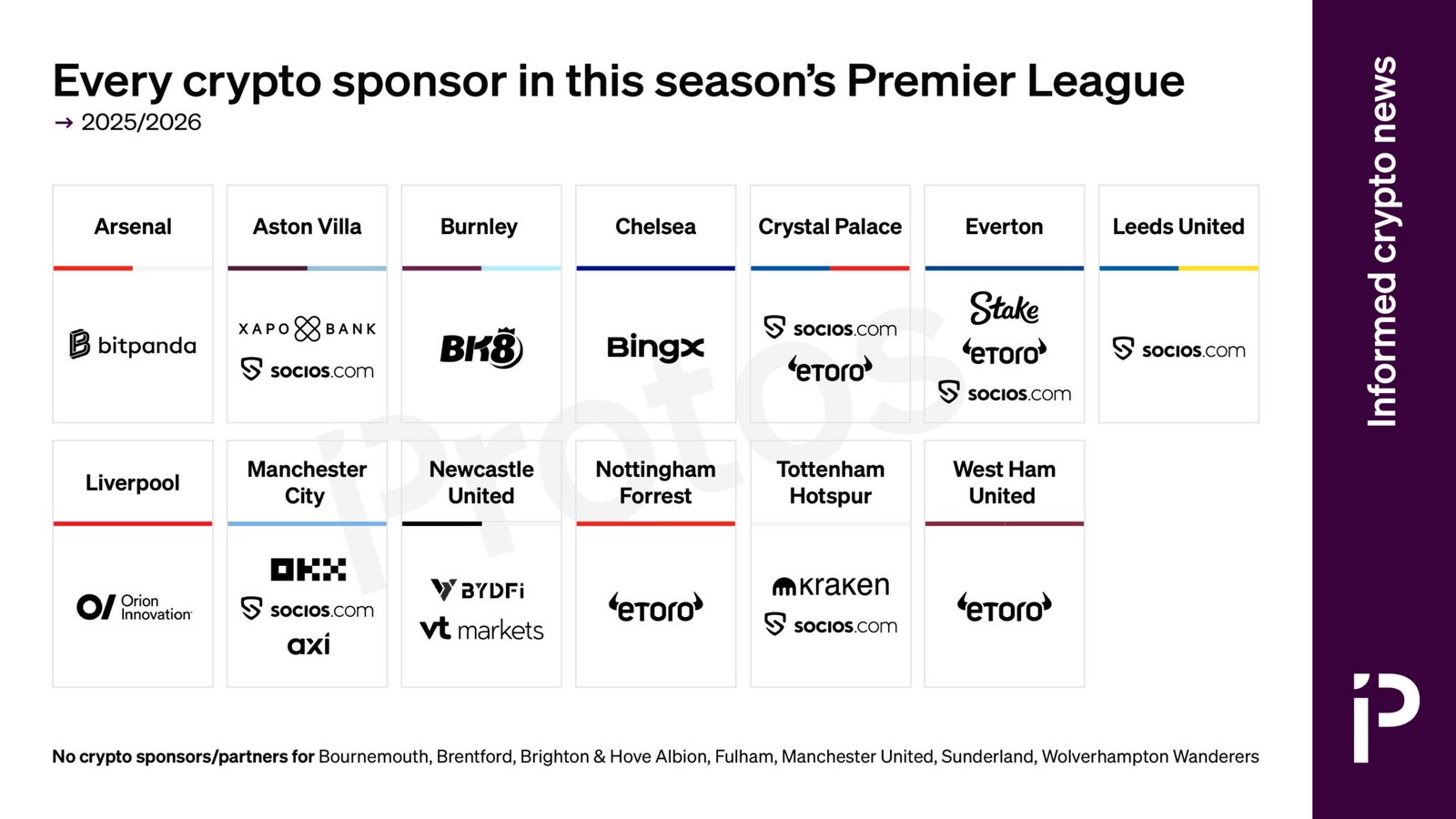 CHART: Every crypto sponsor in this year&rsquo;s Premier League