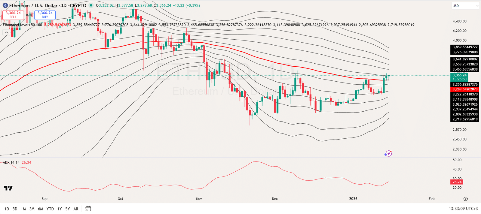 Ethereum Price Analysis for Jan 15: Where Next as ETH&rsquo;s 50-Day MA Flips to Support?