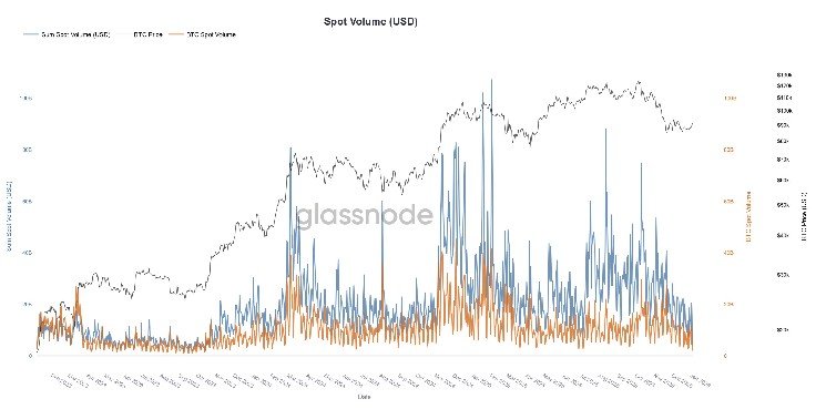 Bitcoin rally masks fragile liquidity as spot volumes hit year-long lows Bitcoin rally masks fragile liquidity as spot volumes hit year-long lows