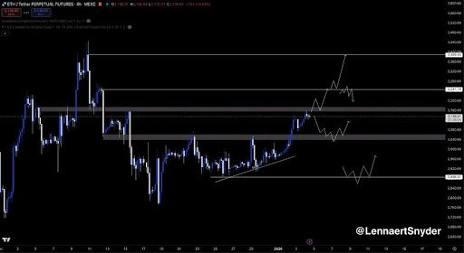 Ethereum Faces A Defining Moment: Break $3,160 Or Set Up The Next Pullback Ethereum Faces A Defining Moment: Break $3,160 Or Set Up The Next Pullback