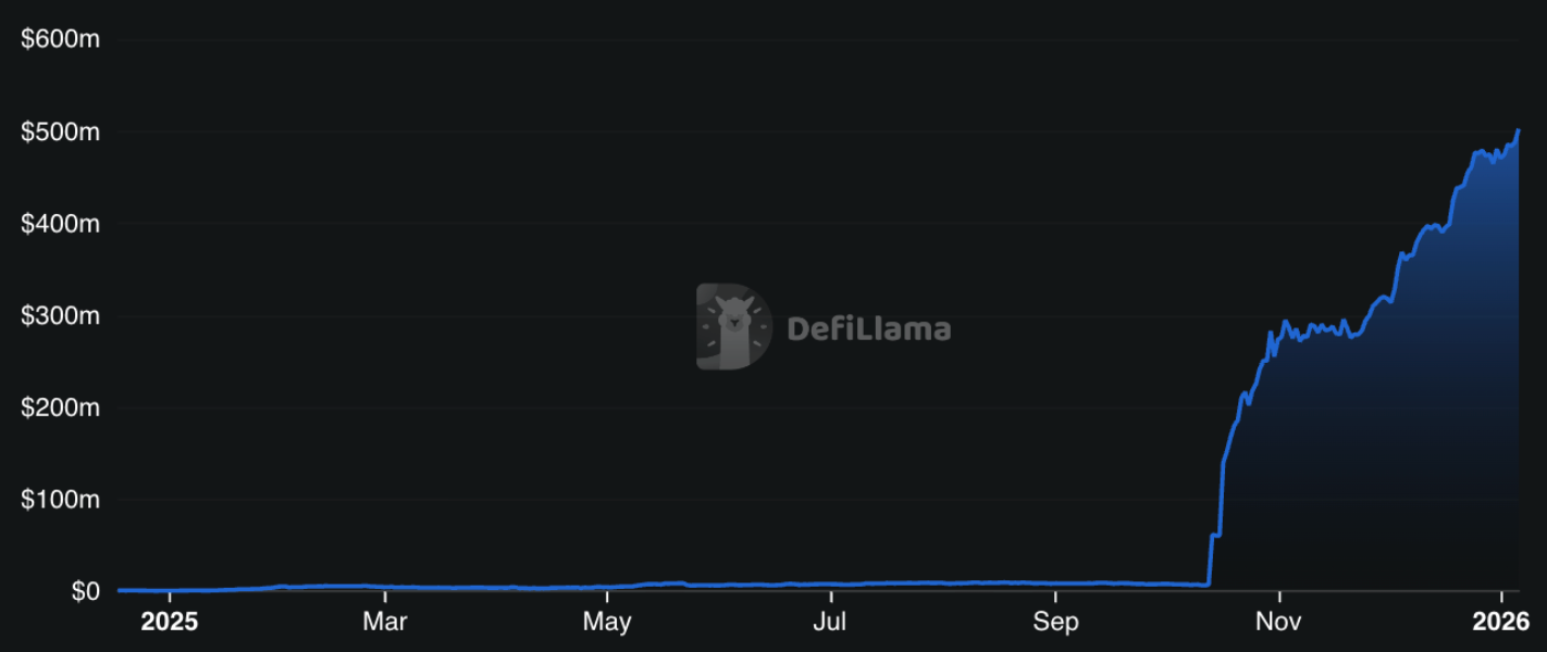 Kraken’s Ink Layer 2 Surpasses $500 Million in TVL Kraken’s Ink Layer 2 Surpasses $500 Million in TVL