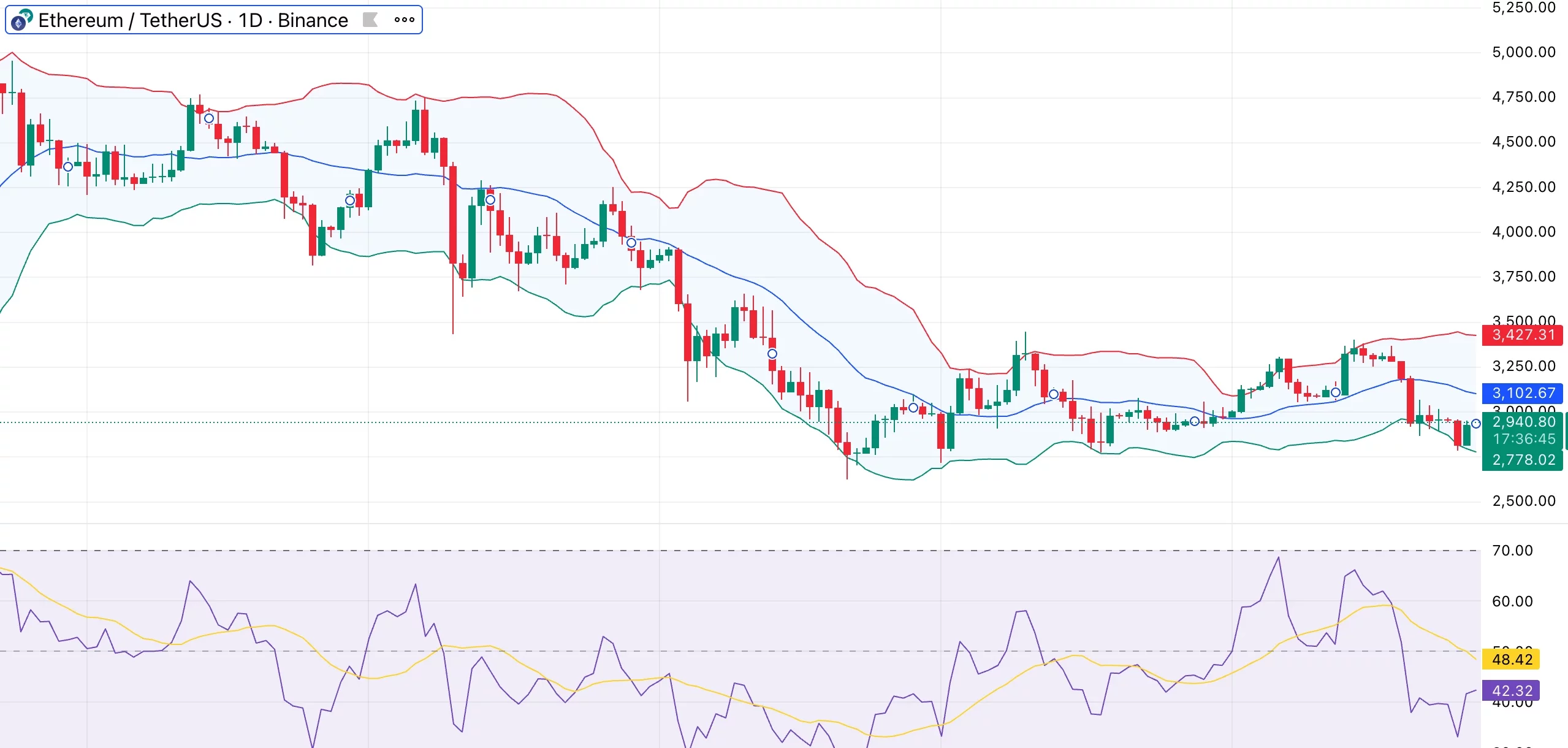 Ethereum price rejects $3K again as Coinbase Premium falls to 2023 lows