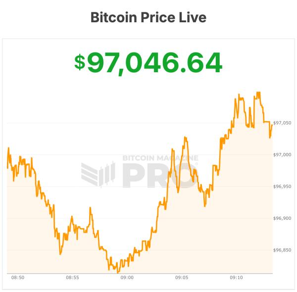 Bitcoin Price Climbs Above $97,000 on $1.7B ETF Inflow Surge