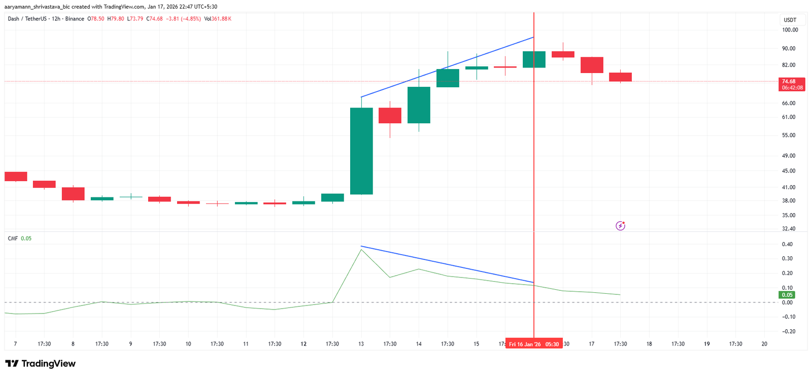 DASH Price Falls Short of $100, What&rsquo;s Next for the Privacy Coin?