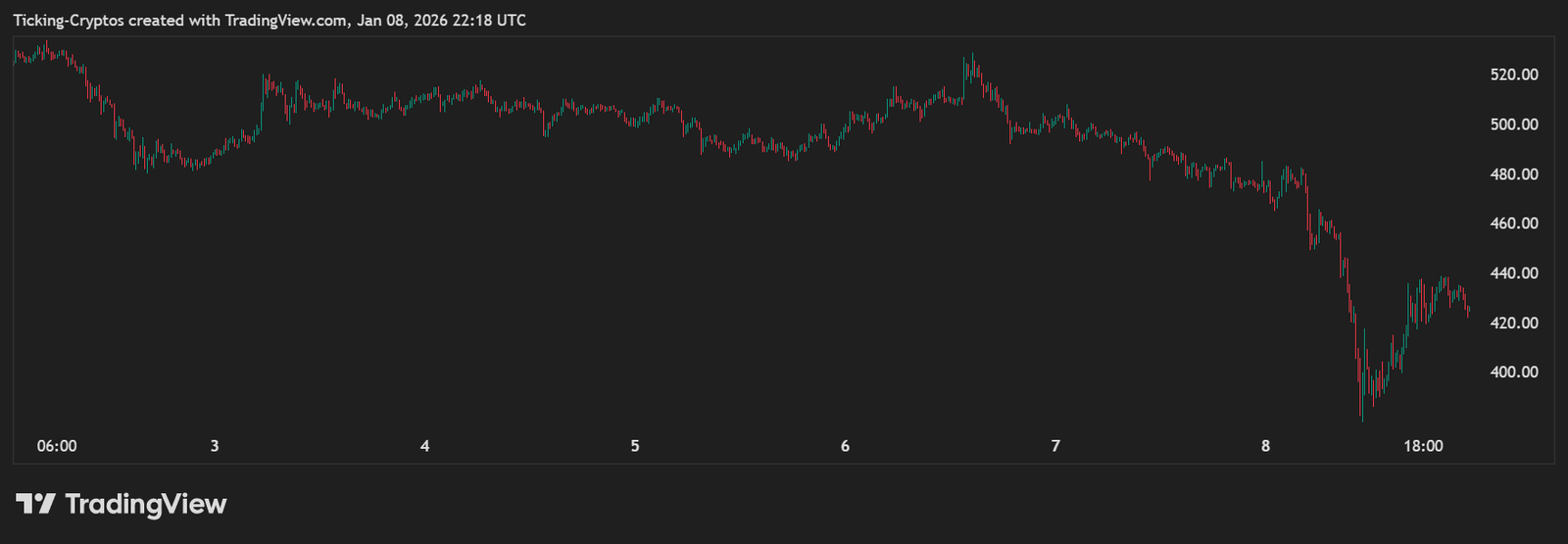 Breaking: Zcash Price Crashes 20% as Core Developer Team Resigns