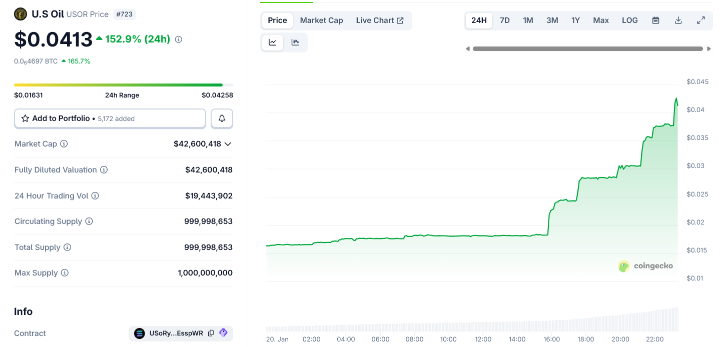 US&ndash;Venezuela Oil Moves Ignite Meme Coin Frenzy as &lsquo;USOR&rsquo; Surges 150%