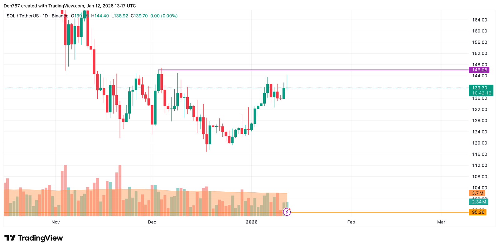 Solana (SOL) Price Analysis for January 12
