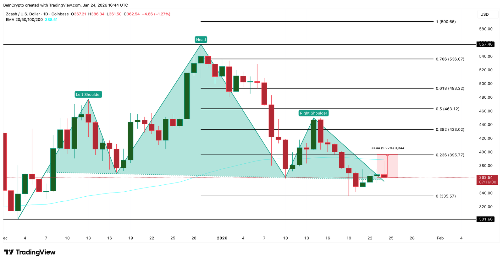 Zcash Bear Trap Active After 15% Rebound: What&rsquo;s Next for ZEC Price?