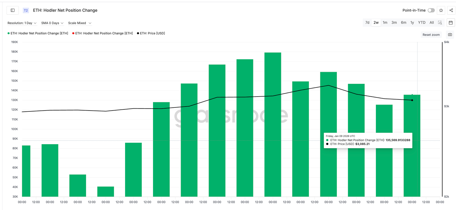 Ethereum Price Flirts With 9% Risk and 12% Hope, What Tips the Balance? Ethereum Price Flirts With 9% Risk and 12% Hope, What Tips the Balance?