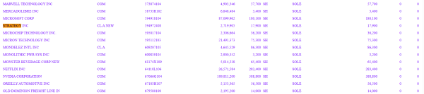 Louisiana public pension fund holds $3M in Bitcoin-linked Strategy shares
