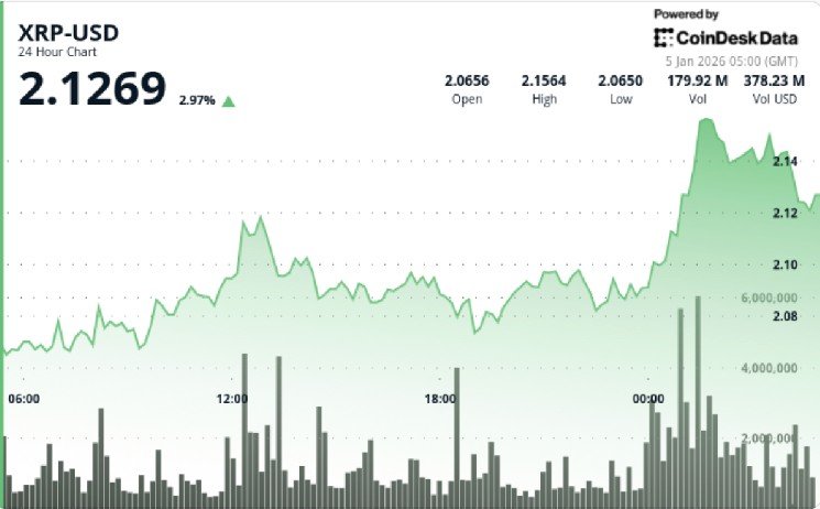 XRP breaks $2.12 as shrinking exchange supply lead to price squeeze higher XRP breaks $2.12 as shrinking exchange supply lead to price squeeze higher