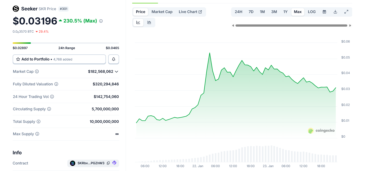 Solana&rsquo;s New $500 Smartphone Token Skyrocketed After Launch