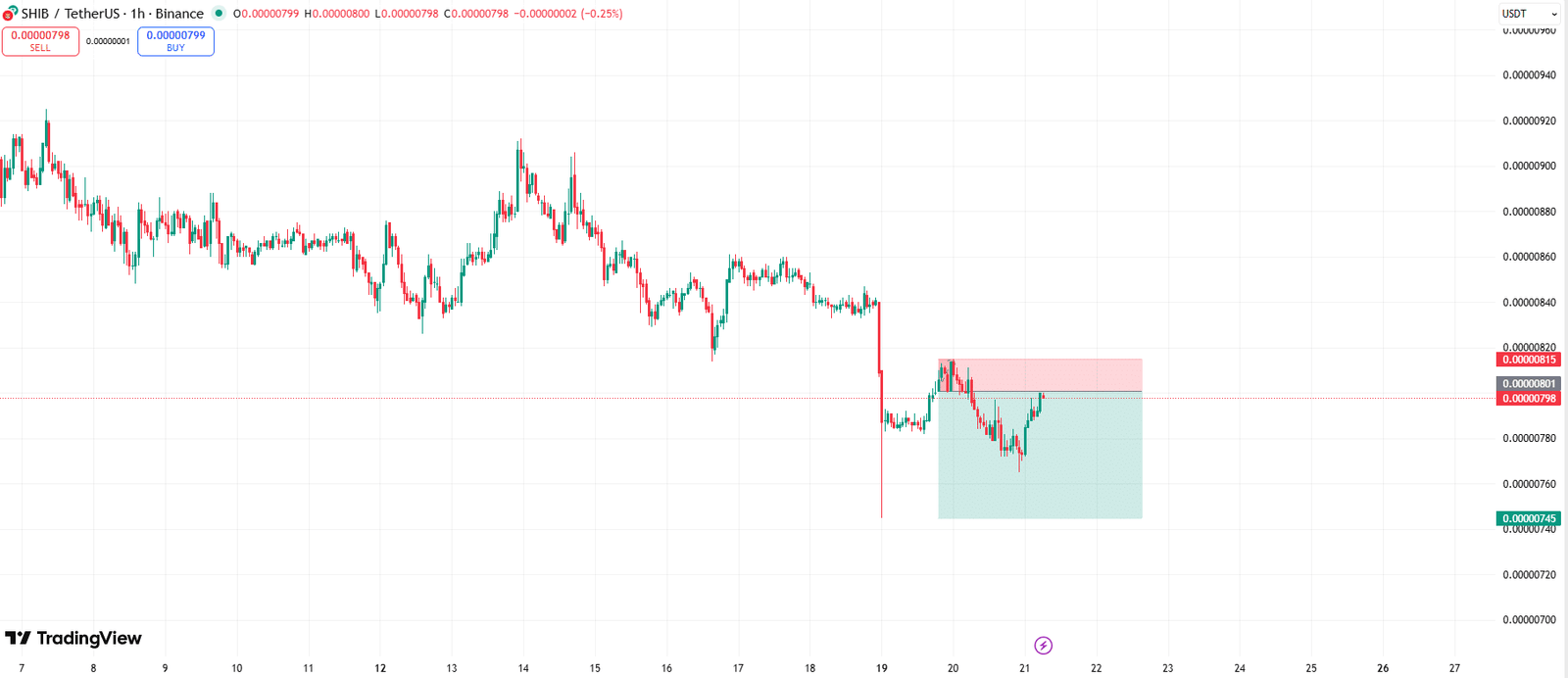 Shiba Inu Forms Bearish Continuation Pattern Shiba Inu Forms Bearish Continuation Pattern