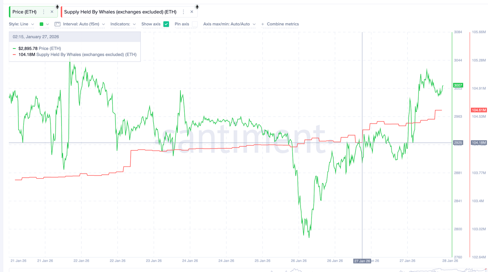 Ethereum Whales Add $1.3 Billion on ERC-8004 Hype &mdash; But One Metric Still Blocks a Rally