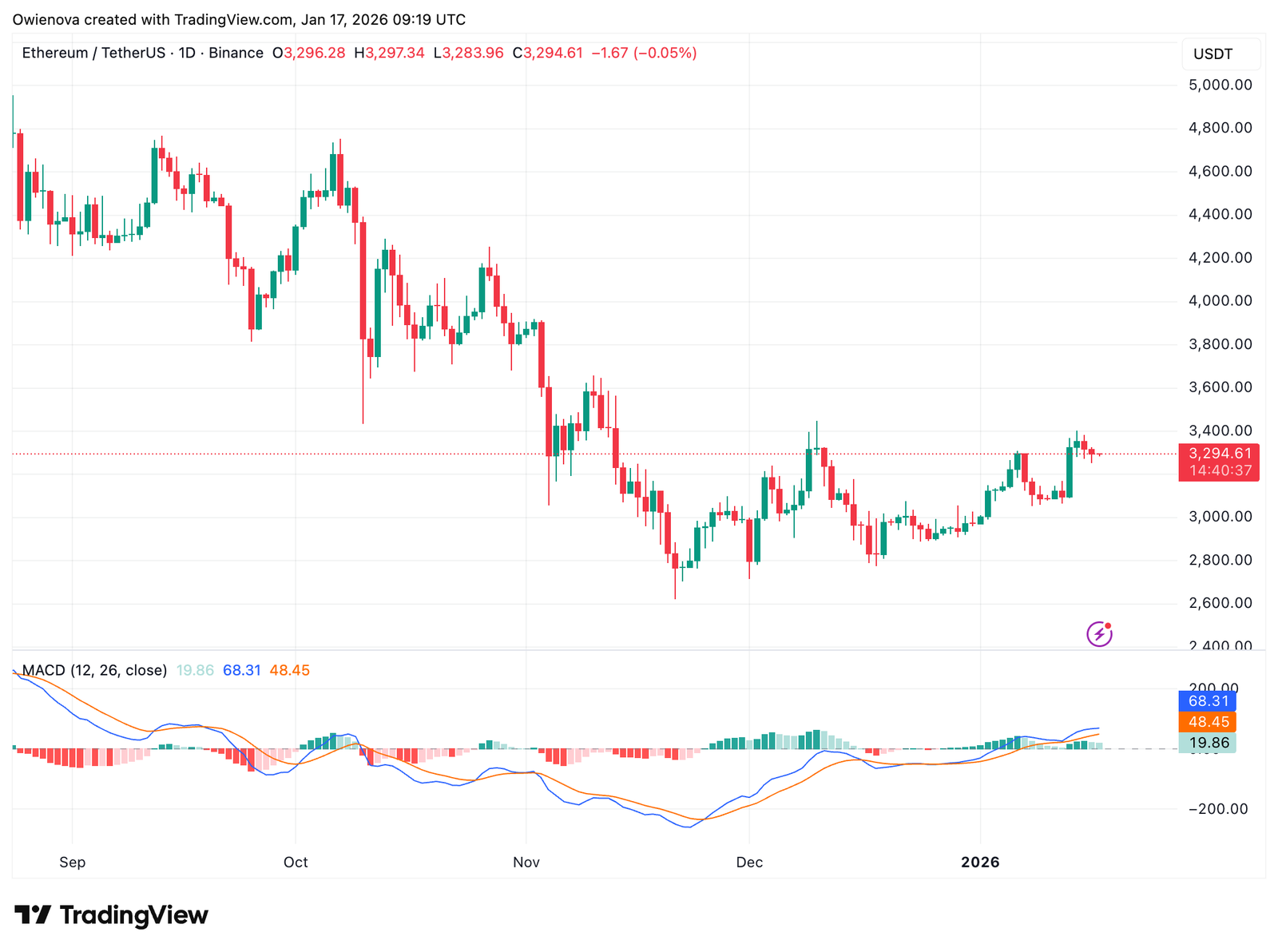 Ethereum Maintains Structural Strength Despite Resistance Near $3,400