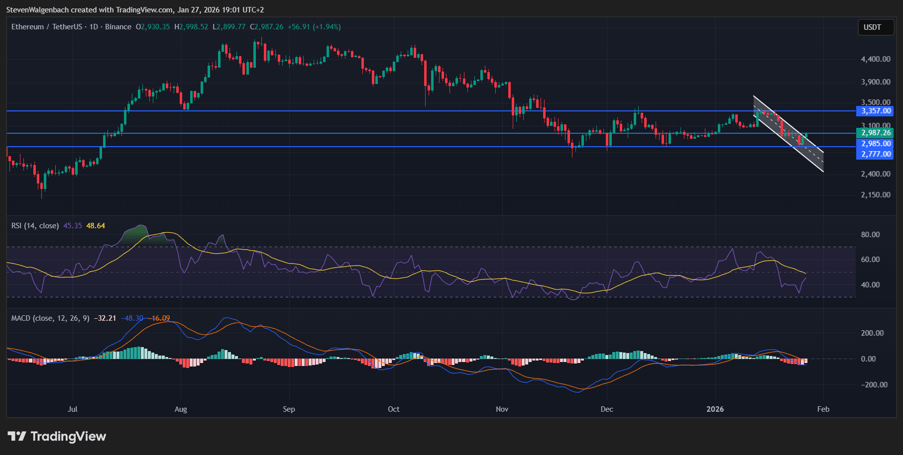 Ethereum Price Prediction as ETH Rises on SharpLink Staking News