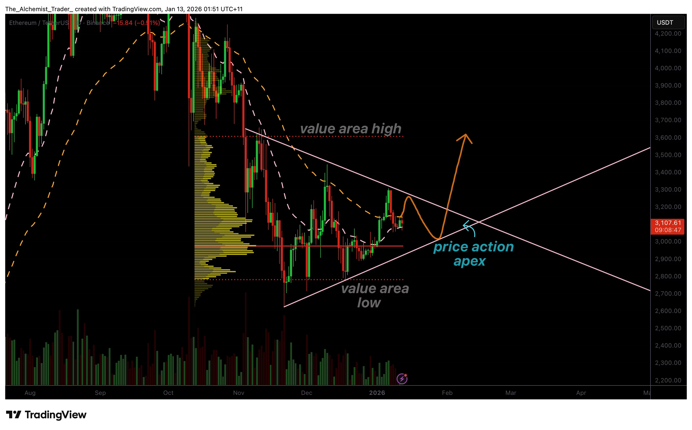 Ethereum price compresses into triangle structure, why breakout is approaching