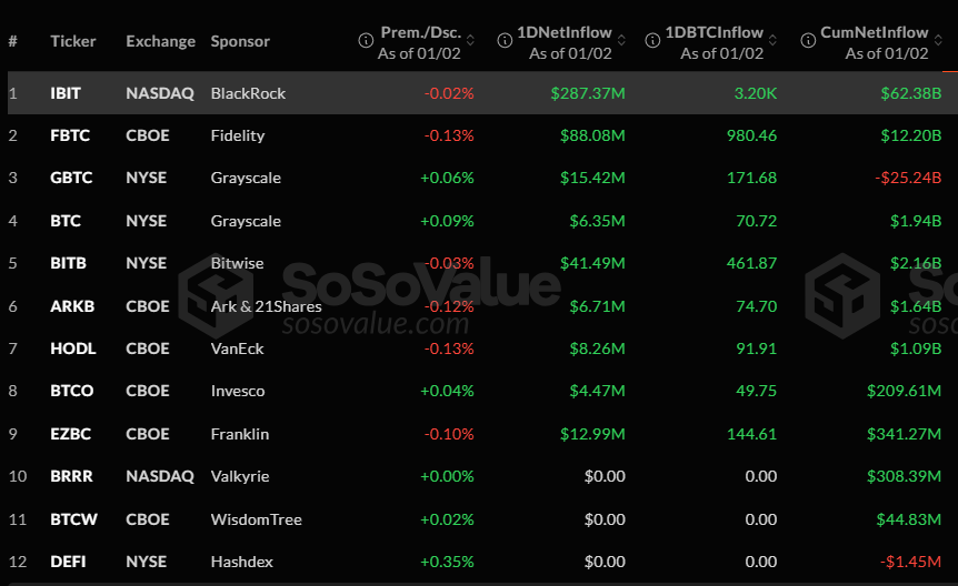 US Crypto ETFs Draw $670 Million in Inflows on First Trading Day of 2026