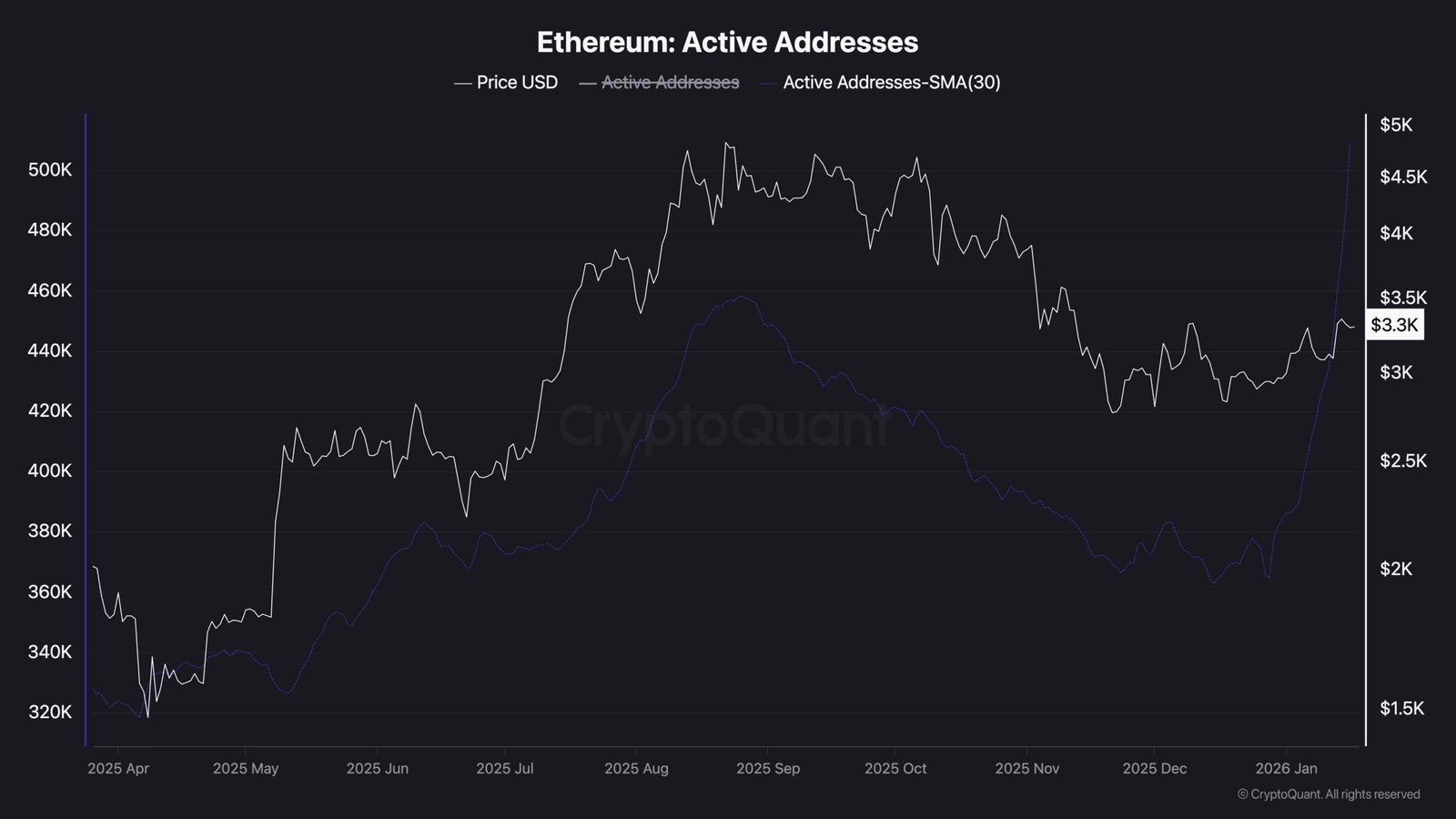 Ethereum Price Analysis: ETH Nears Major Roadblock on its Way to $4K