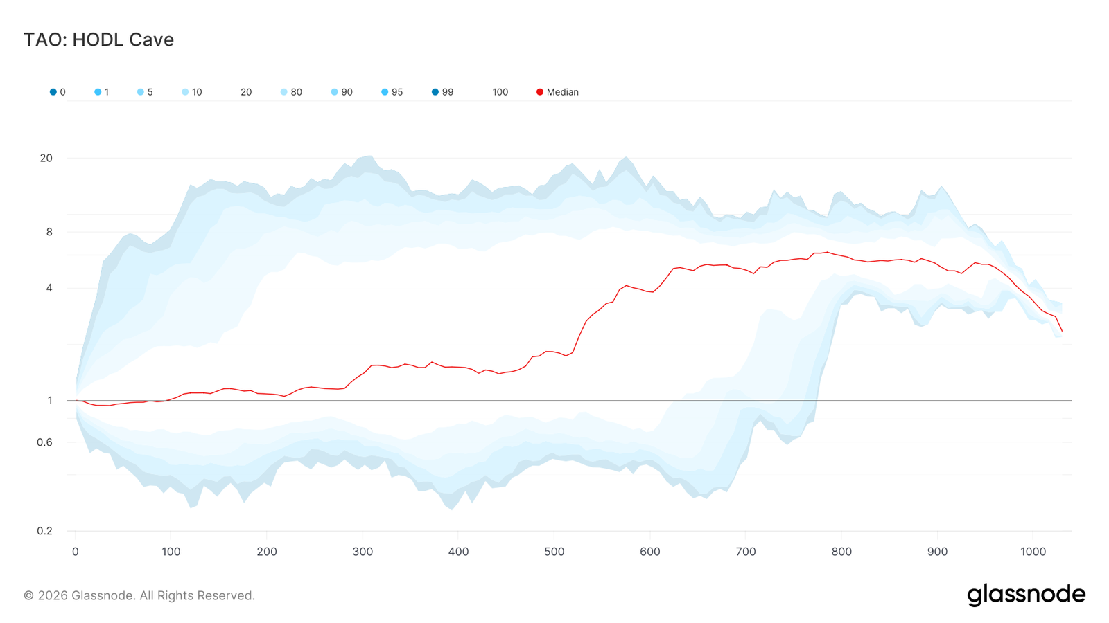 Bittensor Rallies 27% on the First Week of 2026, Can TAO Cross $500 This Cycle?