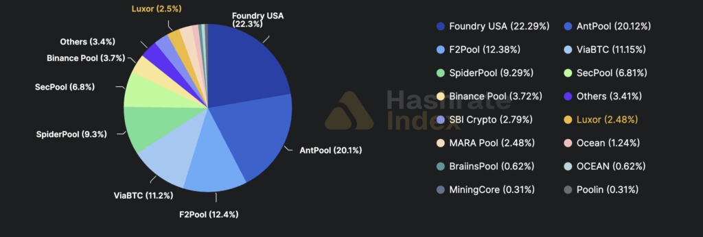 Bitcoin hashrate collapses weakening security as major mining pool drops 30% of its power Bitcoin hashrate collapses weakening security as major mining pool drops 30% of its power