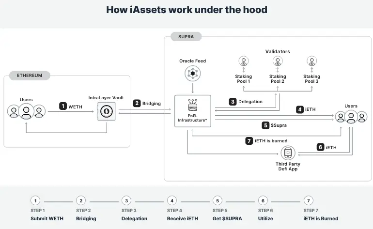 What Are iAssets? Supra's Liquid Staking Explained