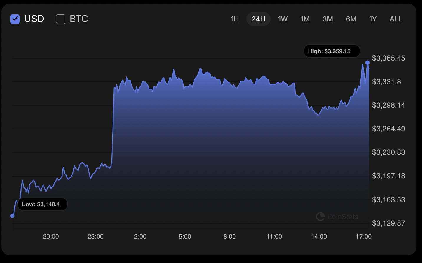 Ethereum (ETH) Price Analysis for January 14