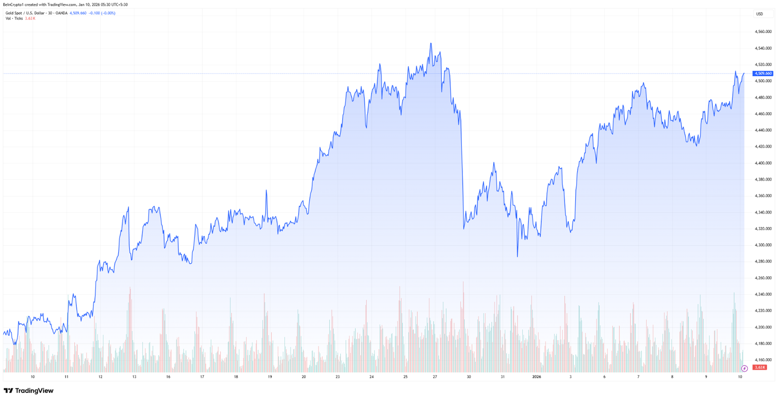 Gold Weekly Forecast: Volatile Start to 2026 as Markets Assess US Data and Geopolitics