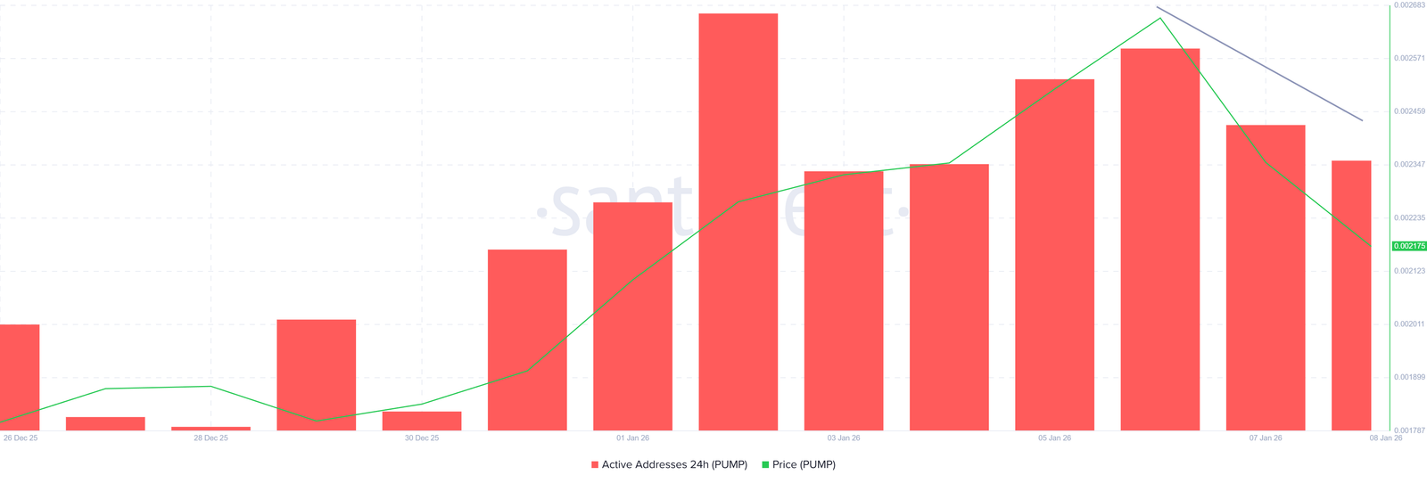 Pump.Fun DEX Volume Crossed $2 Billion, Will the Token Price PUMP?