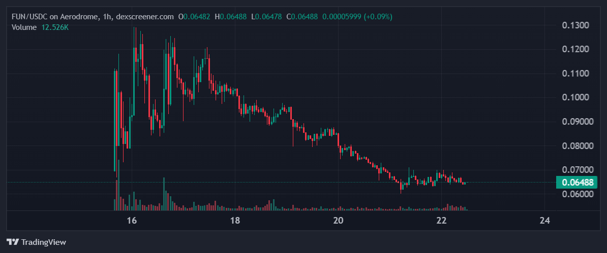 Base Overtakes Ethereum, BNB Chain in DEX Volumes for the First Time