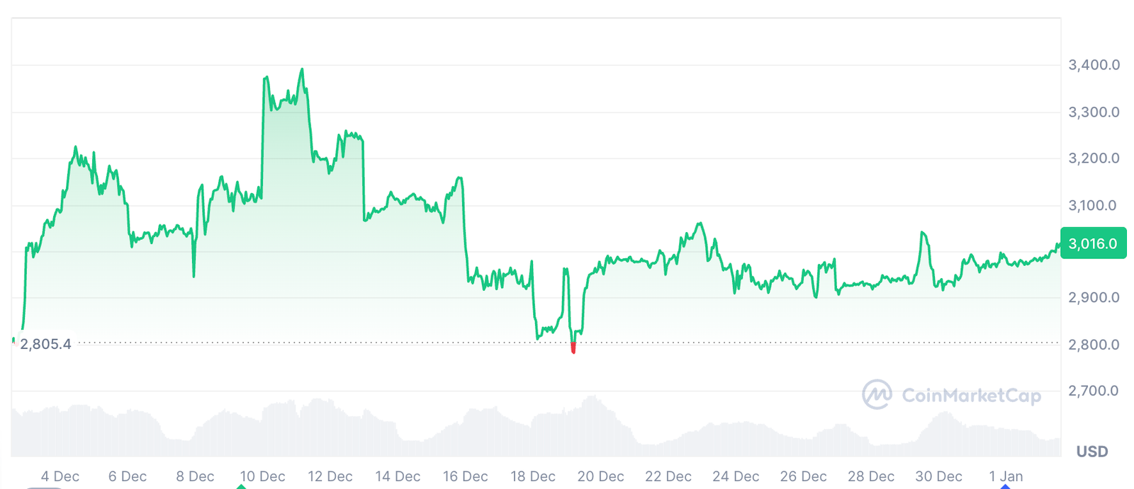 DeFi pioneer coughs up $50K after making a pretty bad bet on Ether DeFi pioneer coughs up $50K after making a pretty bad bet on Ether