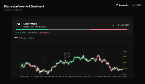 Asia Morning Briefing: Data shows legacy media took a more balanced view of bitcoin in 2025