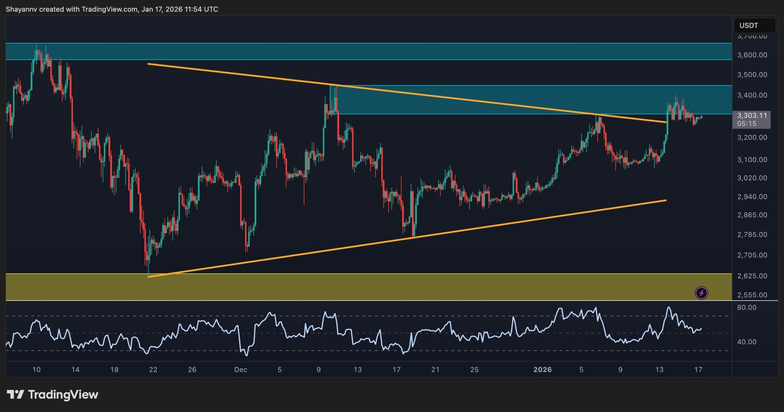Ethereum Price Analysis: ETH Nears Major Roadblock on its Way to $4K