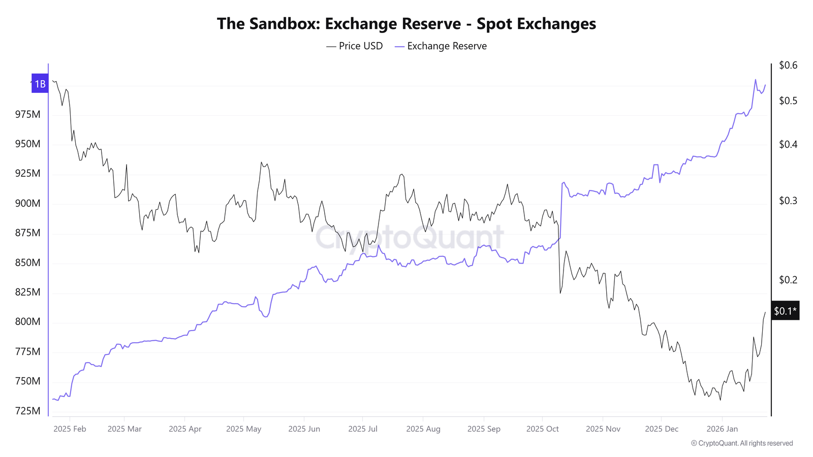 The Sandbox (SAND) Rallies 60% in January &mdash; But a Major Supply Risk Looms