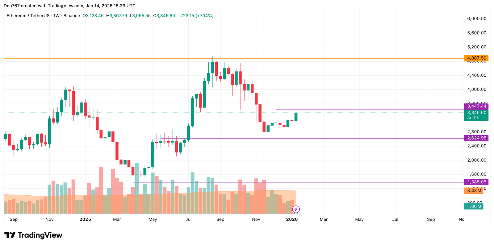 Ethereum (ETH) Price Analysis for January 14