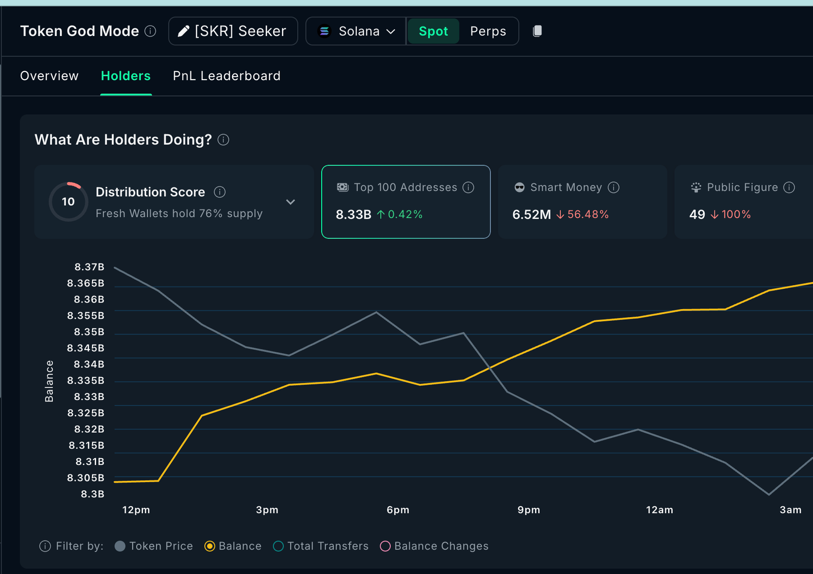 Smart Money Exit Solana&rsquo;s Seeker Token after 200% Rally