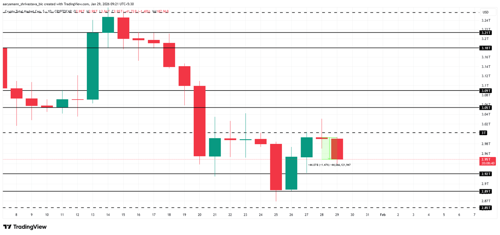 Why Is The Crypto Market Down Today?