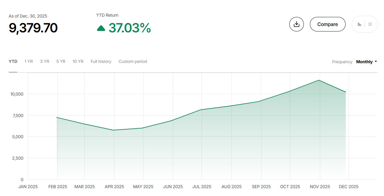 MSCI blockchain economy index rose 37% in 2025
