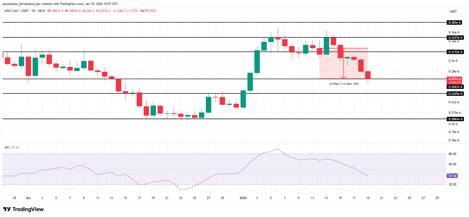 3 Meme Coins To Watch In The Third Week Of January 2026