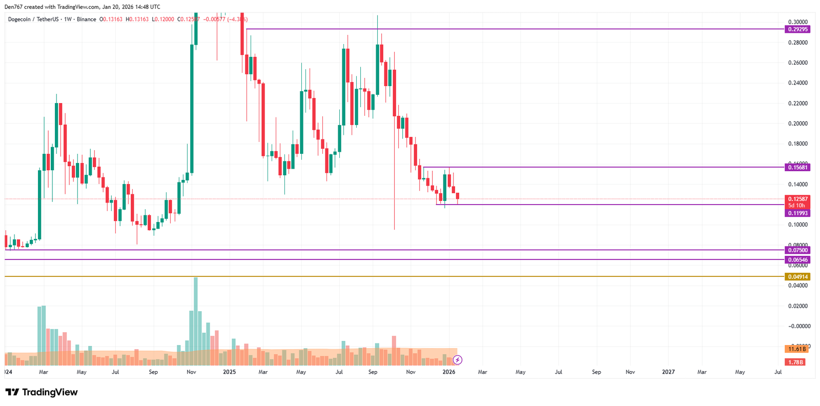 DOGE Price Analysis for January 20