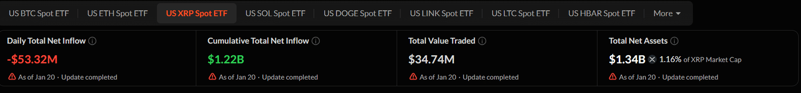 XRP ETFs Record Largest Daily Outflow in History