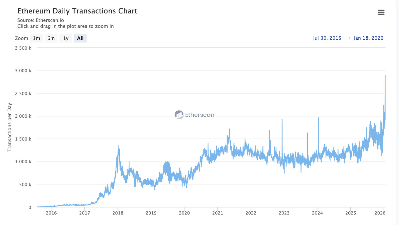 Ethereum transactions hit record as staking exit queue drops to zero