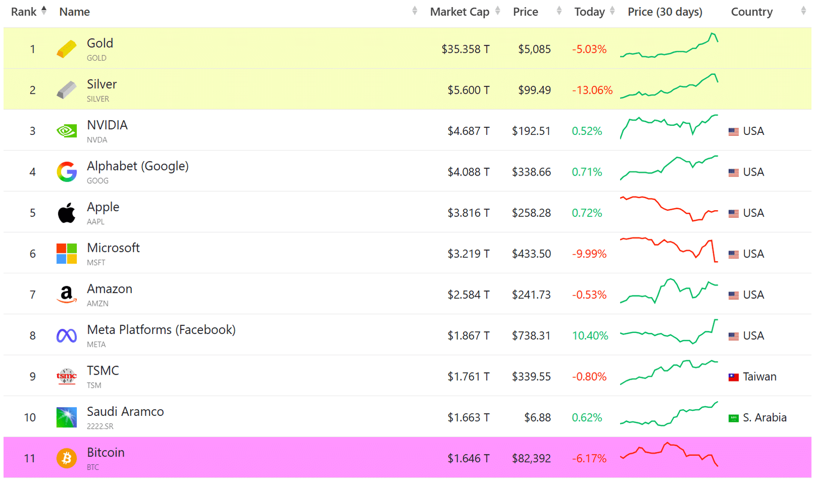 Bitcoin slides out of top 10 global assets by market value Bitcoin slides out of top 10 global assets by market value